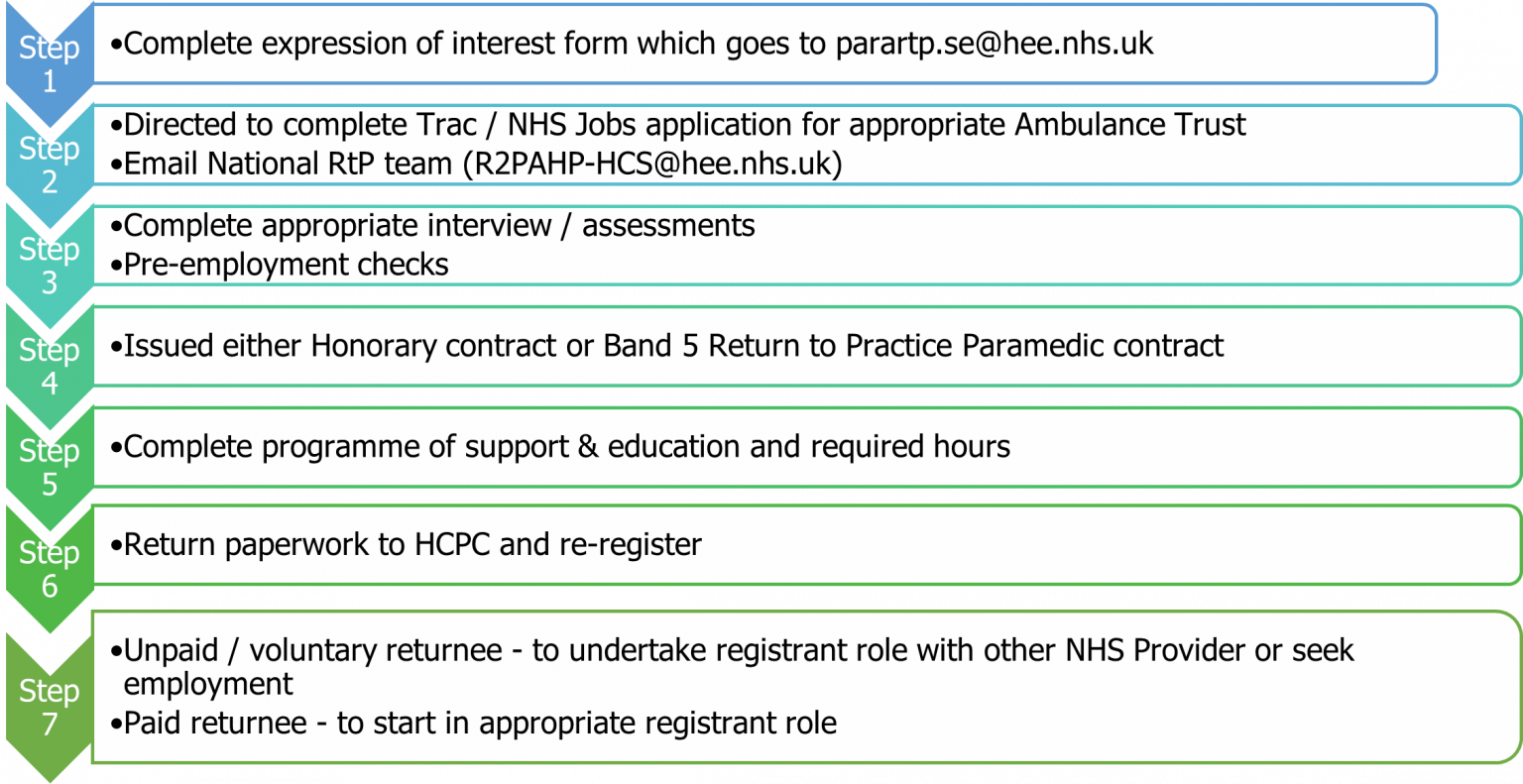 South East Paramedic Return to Practice programme - Working across Kent ...