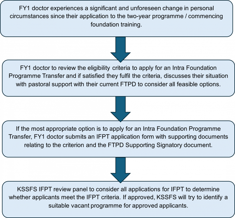 KSS Intra-Foundation Programme Transfers (IFPT) 2026 Applicant Guide